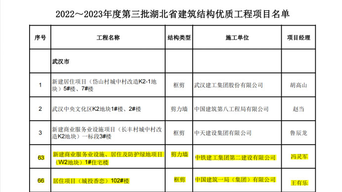 喜報(bào)丨大橋集團(tuán)武漢印、光谷香戀項(xiàng)目榮獲湖北省“建筑結(jié)構(gòu)優(yōu)質(zhì)工程”獎(jiǎng)38.jpg